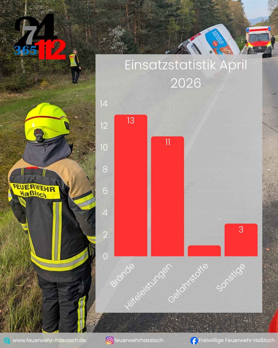 Einsatzstatistik April 2026