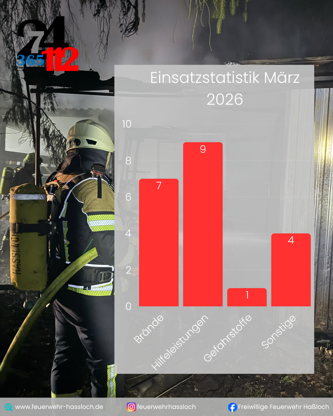 Einsatzstatistik März 2026