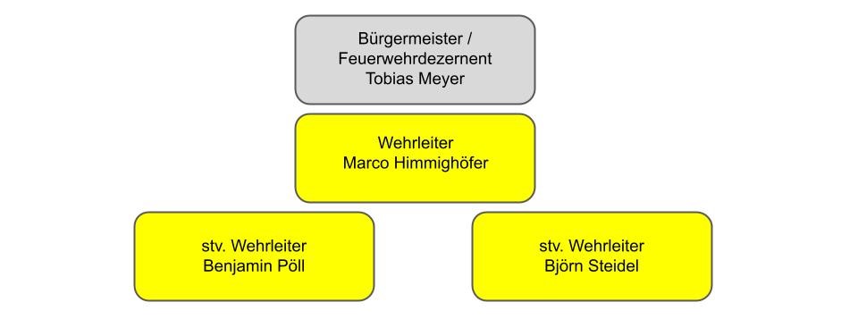 Wehrleitung Org