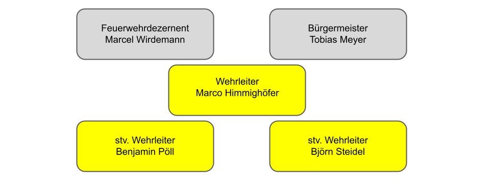 Wehrleitung Org