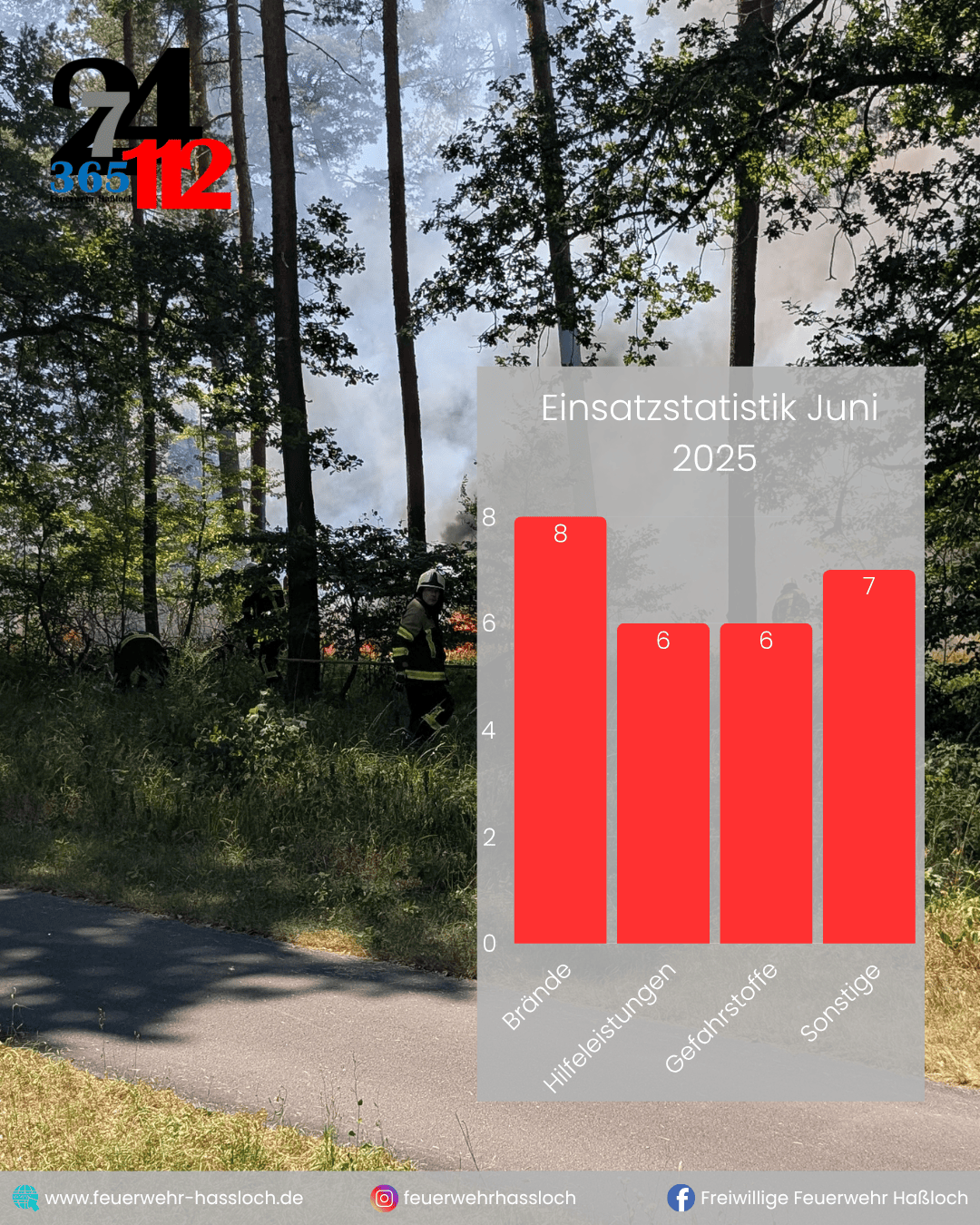 Einsatzstatistik Juli 2025 final komprimiert