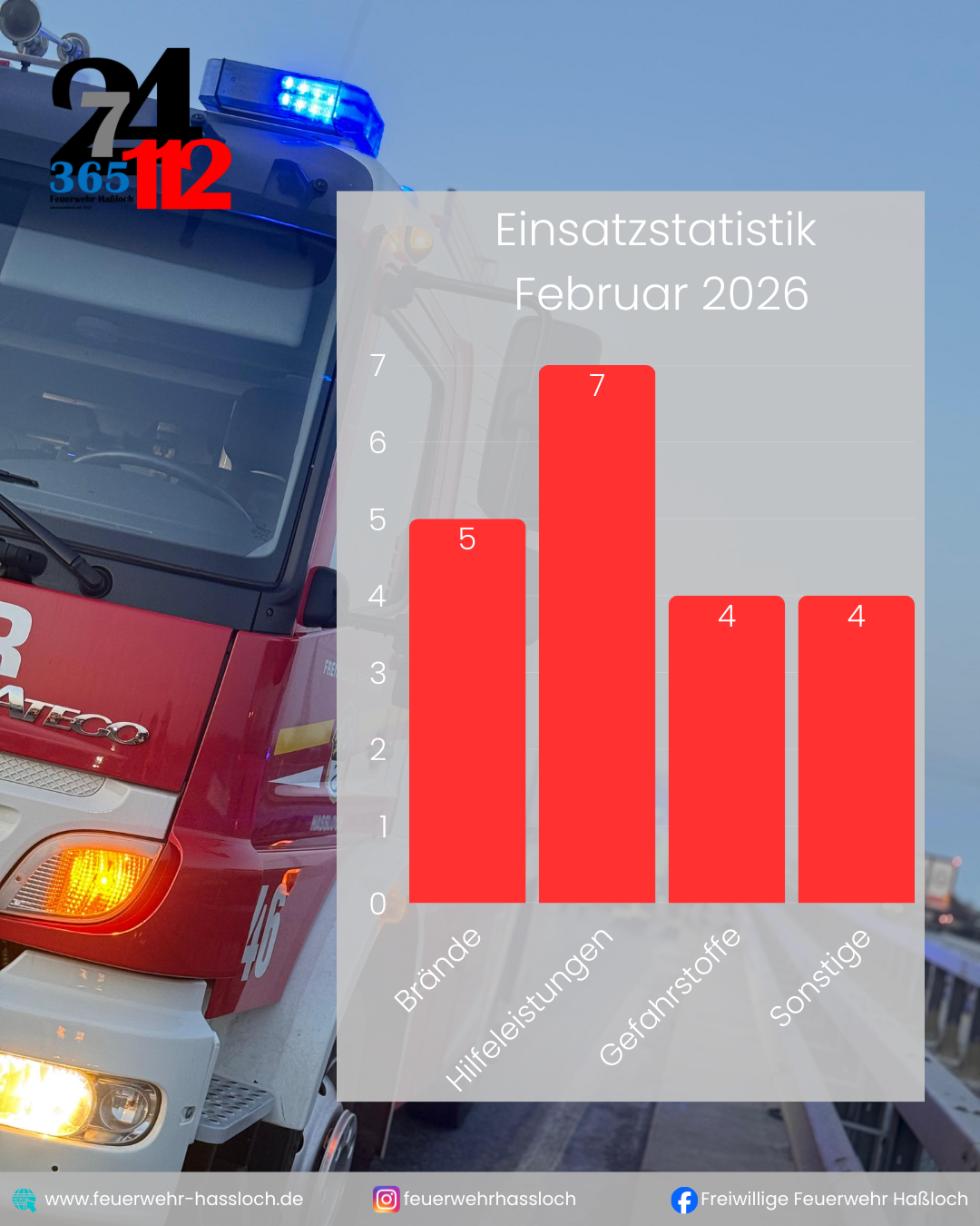 Einsatzstatistik Februar 2026