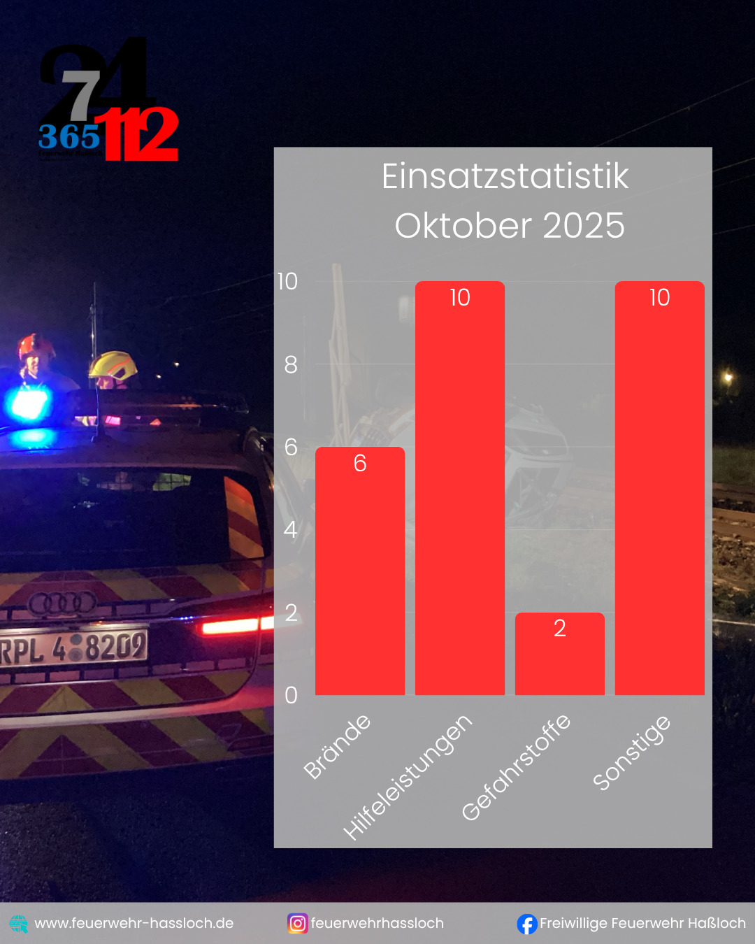 Einsatzstatistik Oktober 2025